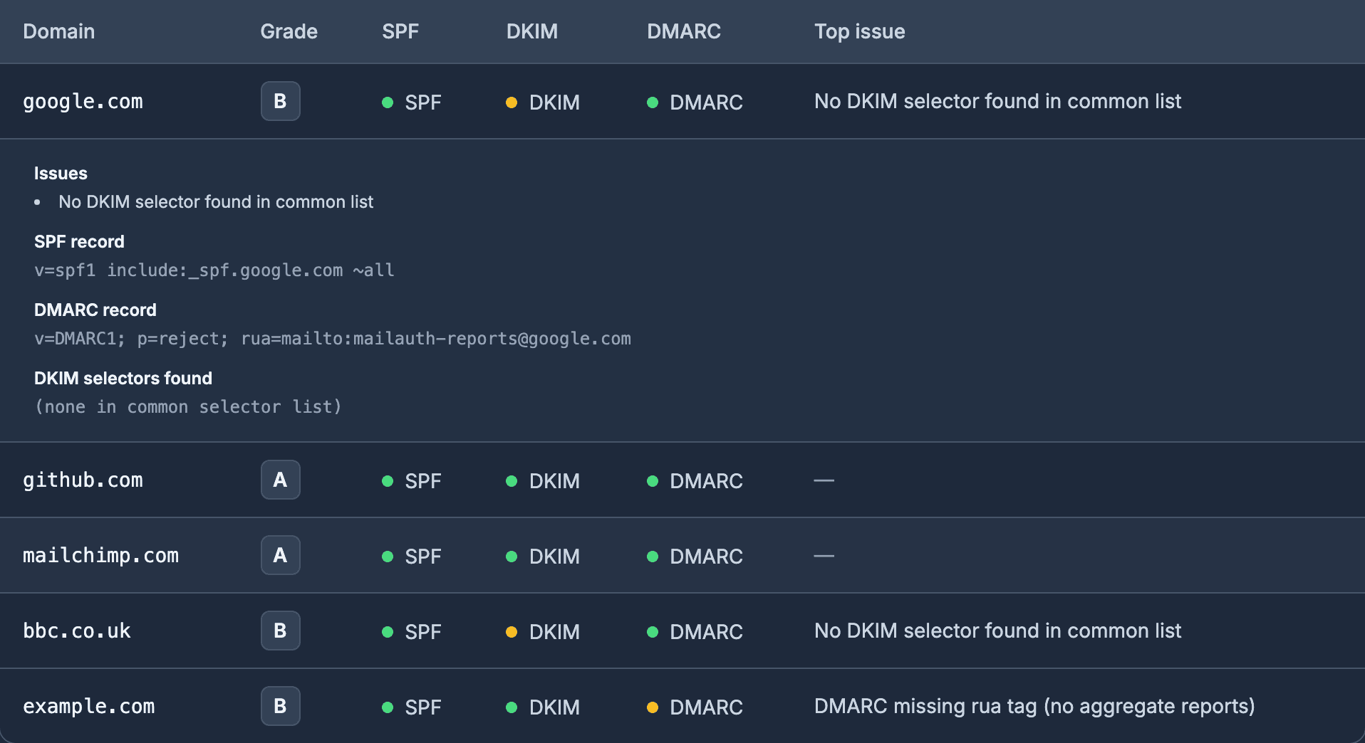 DomainOps email-auth audit per-domain results showing SPF, DKIM and DMARC pass/fail pills, with one row expanded to reveal the actual SPF record