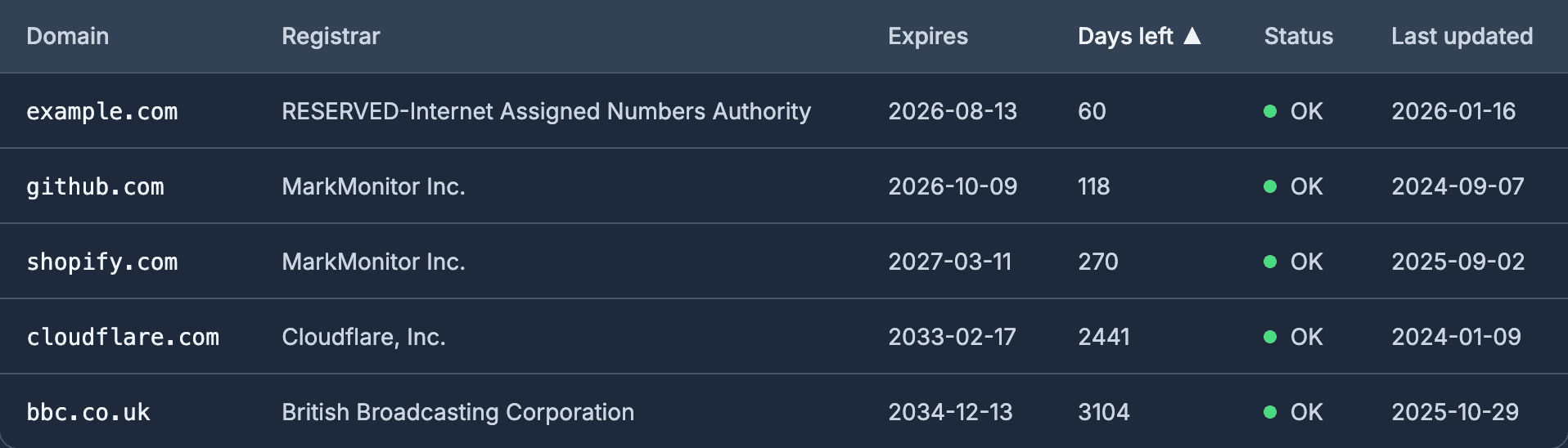 DomainOps bulk WHOIS checker results table showing registrar, expiry date, days-left countdown and colour-coded status for several domains